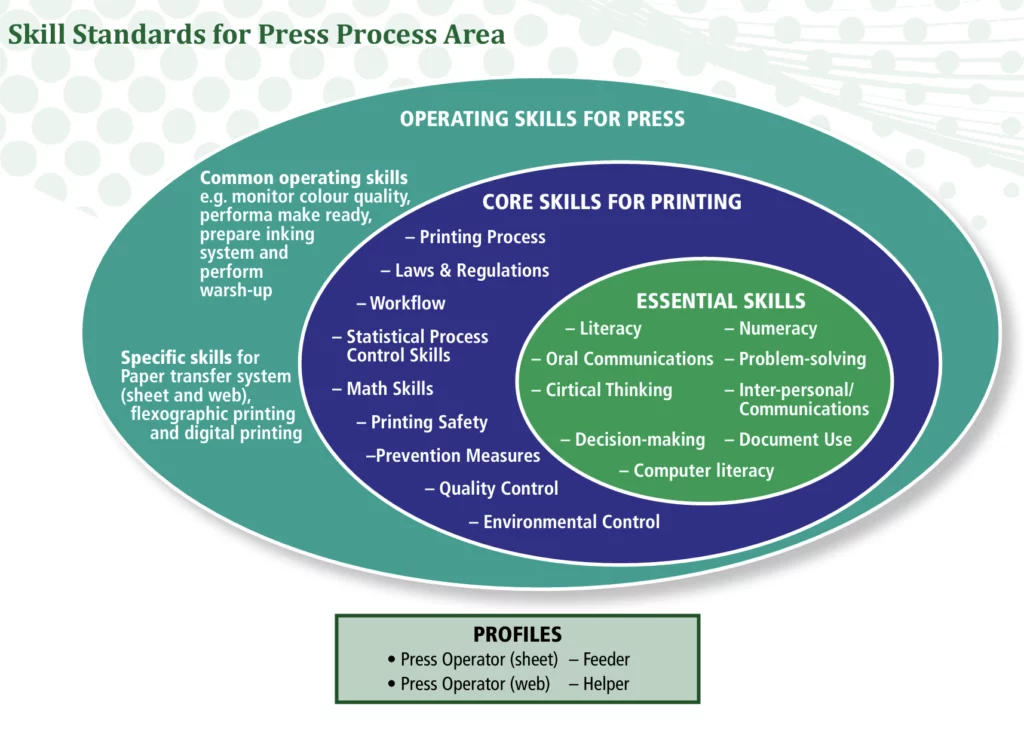 Skill Standards for Press Process Area